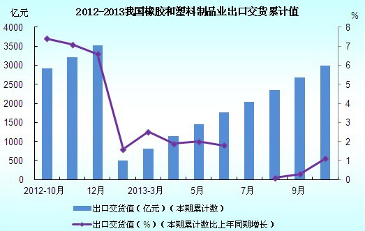 2012年10月-2013年9月我國橡膠和塑料制品業(yè)出口交貨累計值圖