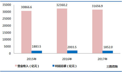 2017年我國橡膠和塑料制品業利潤總額1852.0億元