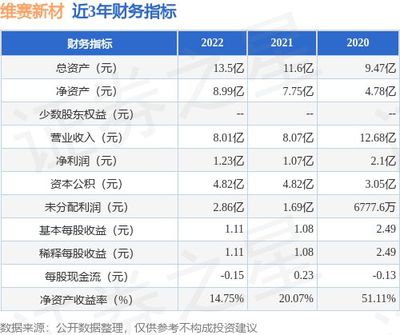 IPO動態(tài):維賽新材擬在深交所主板上市募資4.93億元