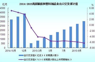 2014-2015年我國橡膠和塑料制品業(yè)出口交貨累計(jì)值圖